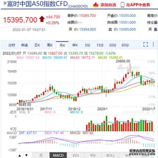 富时中国A50指数期货上涨1%
